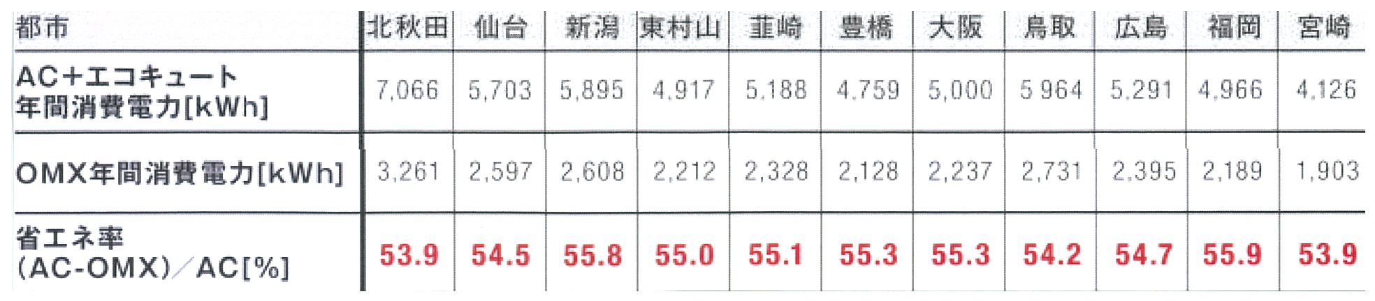 OMX省エネ率比較表